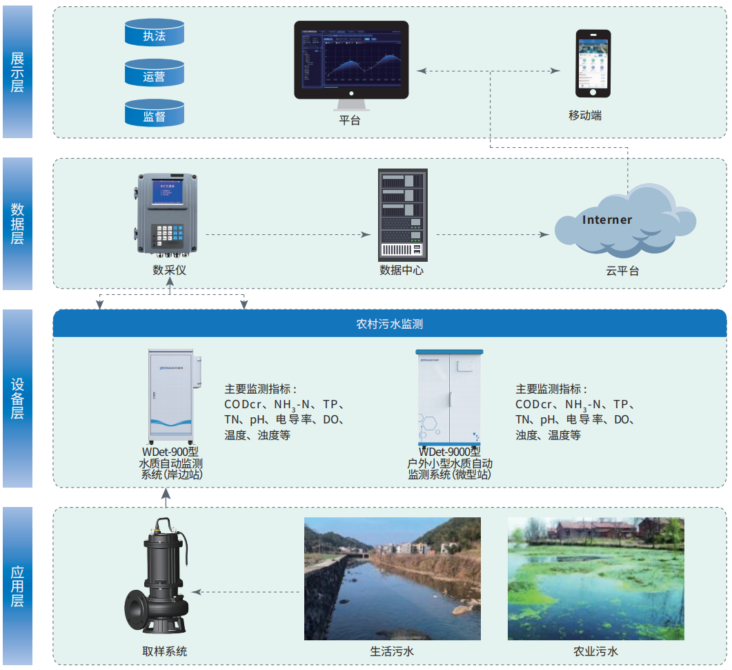 1755765188128876.png 9.農(nóng)村污水在線監(jiān)測(cè)解決方案.png